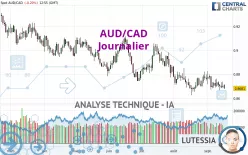 AUD/CAD - Diario