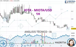 IOTA - MIOTA/USD - 1 uur