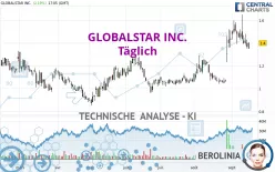 GLOBALSTAR INC. - Täglich