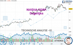 NVIDIA CORP. - Dagelijks