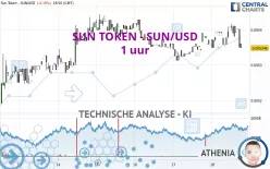 SUN TOKEN - SUN/USD - 1 uur