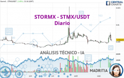 STORMX - STMX/USDT - Diario