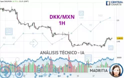 DKK/MXN - 1H