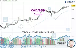 CAD/SGD - 1 uur