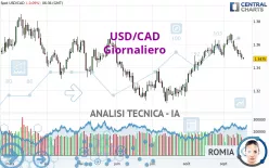 USD/CAD - Giornaliero