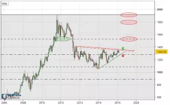 GOLD - USD - Maandelijks