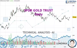 SPDR GOLD TRUST - Giornaliero