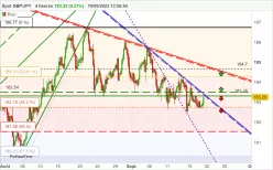 GBP/JPY - 4H