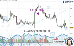 CHF/DKK - 1H