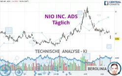 NIO INC. ADS - Täglich