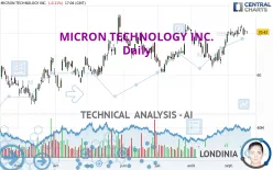 MICRON TECHNOLOGY INC. - Giornaliero