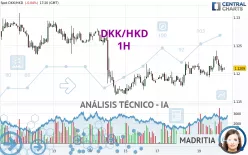 DKK/HKD - 1H