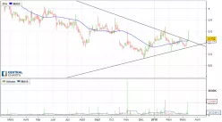 NOVACYT - Daily