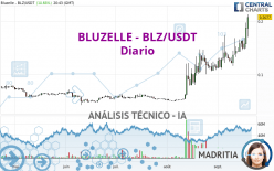 BLUZELLE - BLZ/USDT - Diario