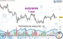 AUD/MXN - 1 uur