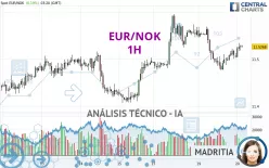 EUR/NOK - 1H