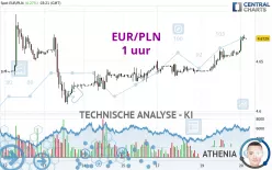 EUR/PLN - 1 uur