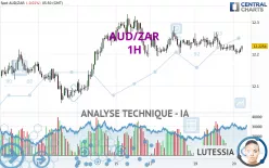 AUD/ZAR - 1H