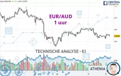 EUR/AUD - 1 uur