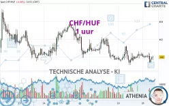 CHF/HUF - 1 uur