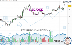 NZD/DKK - 1 uur