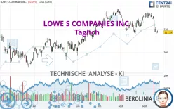 LOWE S COMPANIES INC. - Täglich