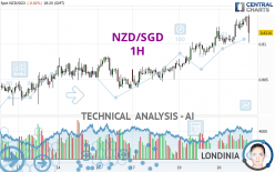 NZD/SGD - 1H