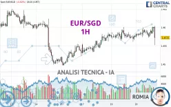 EUR/SGD - 1H