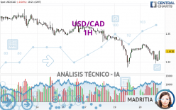 USD/CAD - 1H