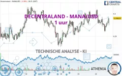 DECENTRALAND - MANA/USD - 1 uur