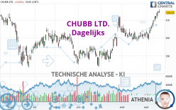 CHUBB LTD. - Dagelijks