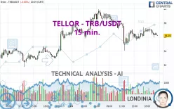 TELLOR - TRB/USDT - 15 min.