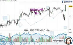 USD/CHF - 1H