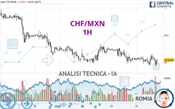 CHF/MXN - 1H