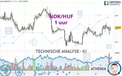 NOK/HUF - 1 uur