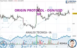 ORIGIN PROTOCOL - OGN/USD - 1H