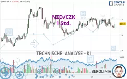 NZD/CZK - 1 Std.