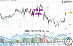 EUR/CAD - 15 min.