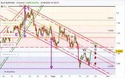 EUR/AUD - 4H