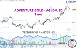 ADVENTURE GOLD - AGLD/USD - 1 uur