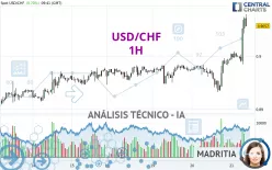 USD/CHF - 1H