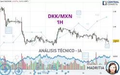 DKK/MXN - 1H