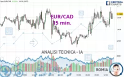 EUR/CAD - 15 min.