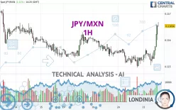 JPY/MXN - 1H