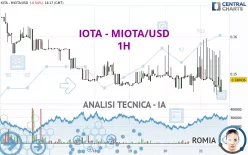 IOTA - MIOTA/USD - 1 uur