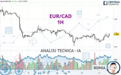 EUR/CAD - 1H