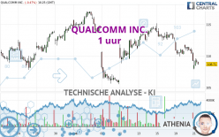 QUALCOMM INC. - 1 uur