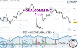 QUALCOMM INC. - 1 uur