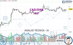 CAD/DKK - 1H