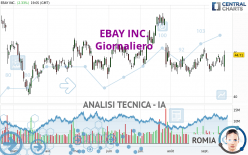 EBAY INC. - Giornaliero